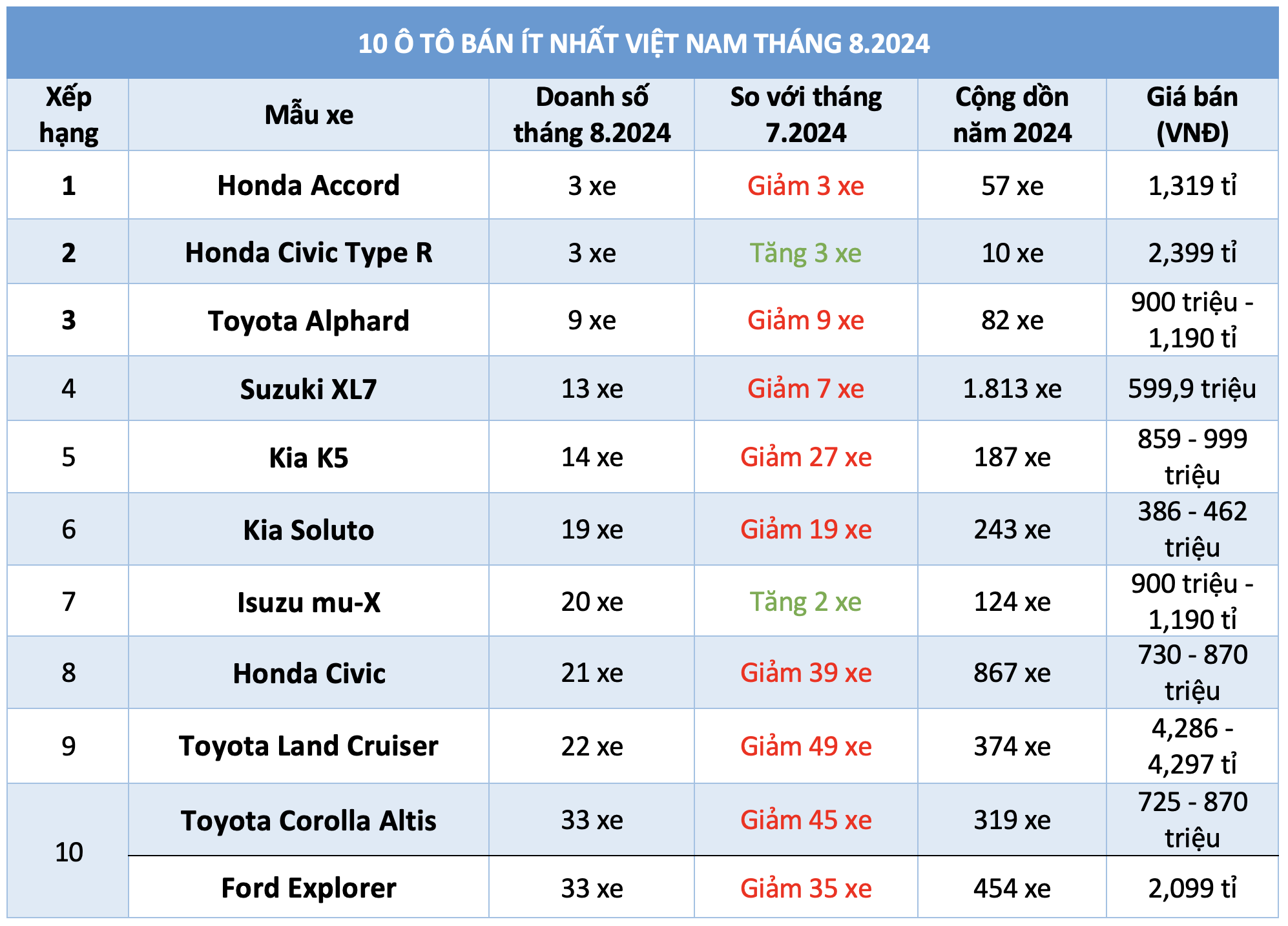 10 ô tô bán ít nhất Việt Nam tháng 8.2024: Xe Honda, Toyota chiếm đa số- Ảnh 1.