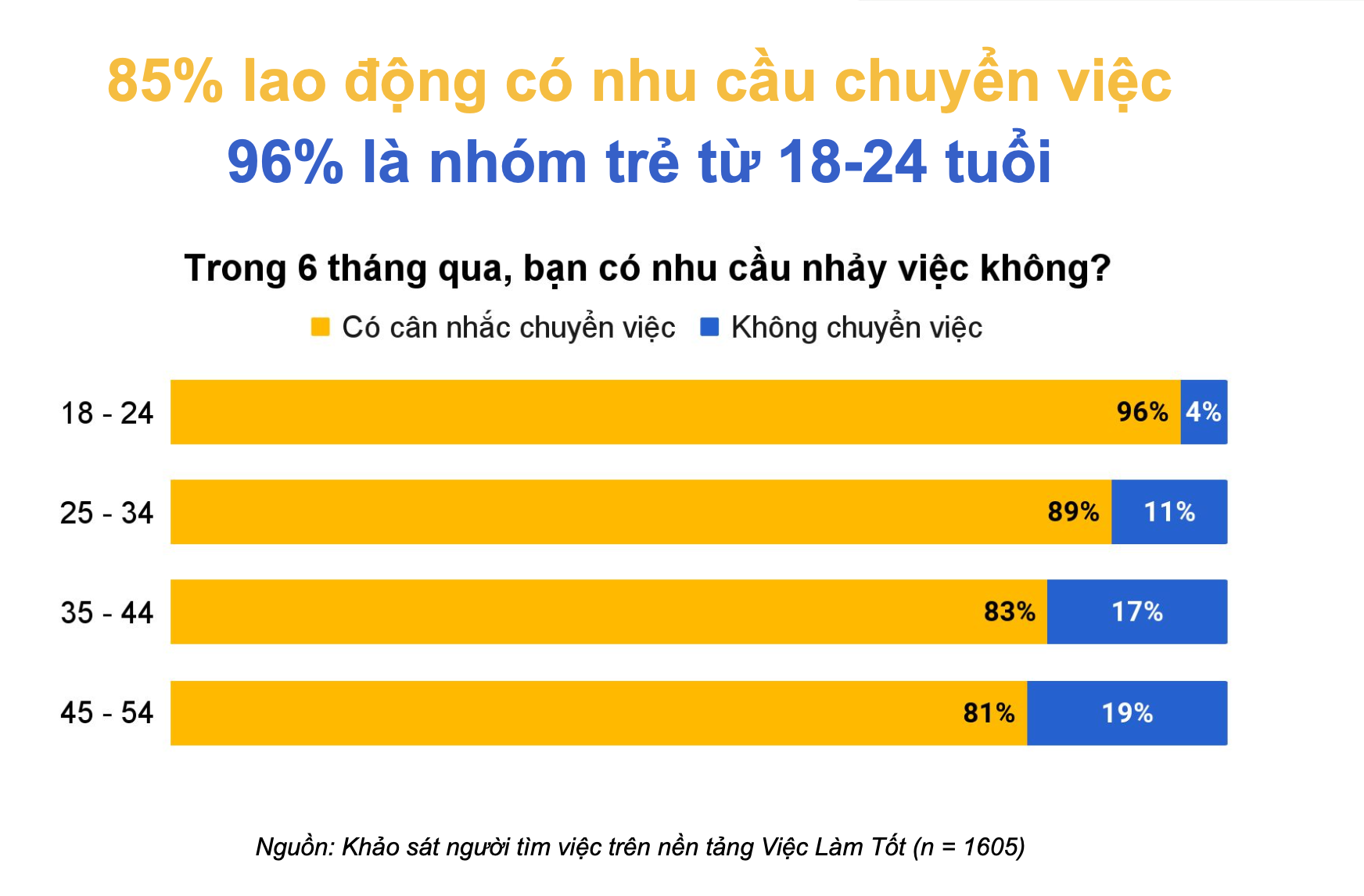 96% người trẻ muốn nhảy việc trong 6 tháng qua- Ảnh 3.