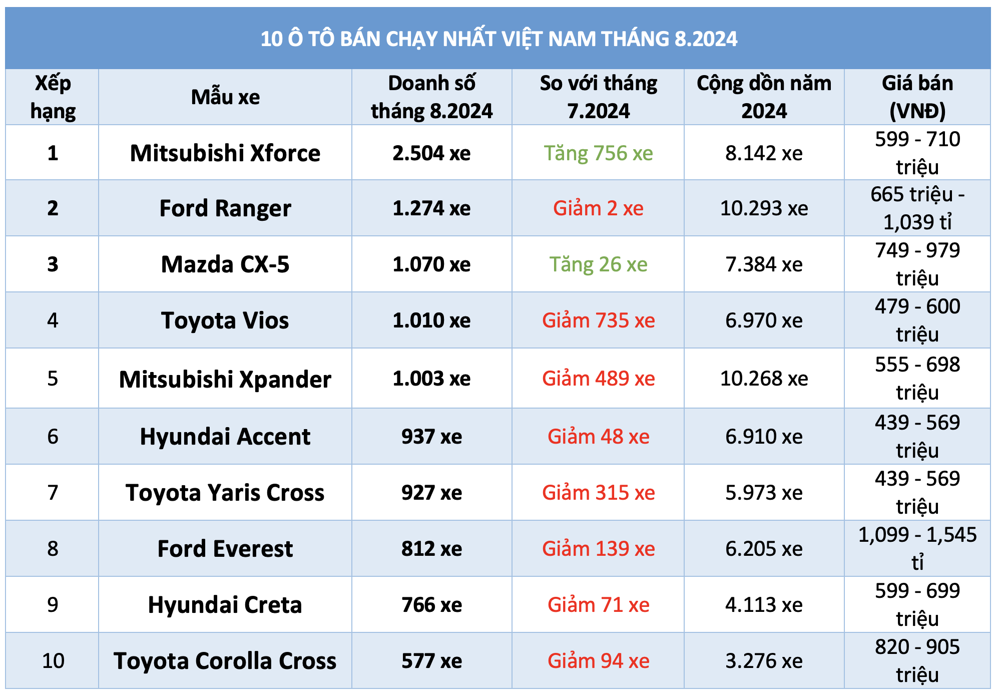 10 ô tô bán chạy nhất Việt Nam tháng 8.2024: Mitsubishi Xforce dẫn đầu, Toyota áp đảo- Ảnh 1.