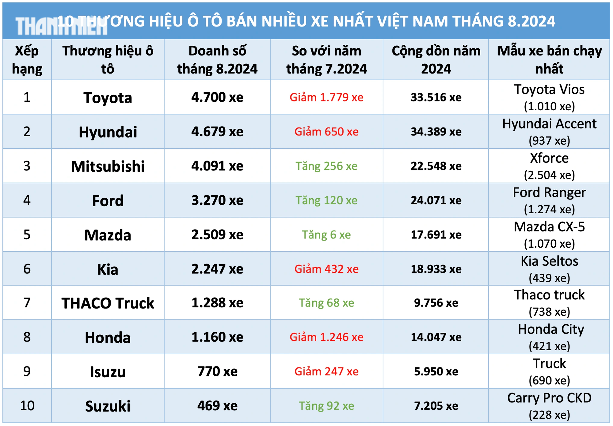 Tháng Ngâu, thương hiệu ô tô nào hút khách nhất thị trường Việt Nam?- Ảnh 3.