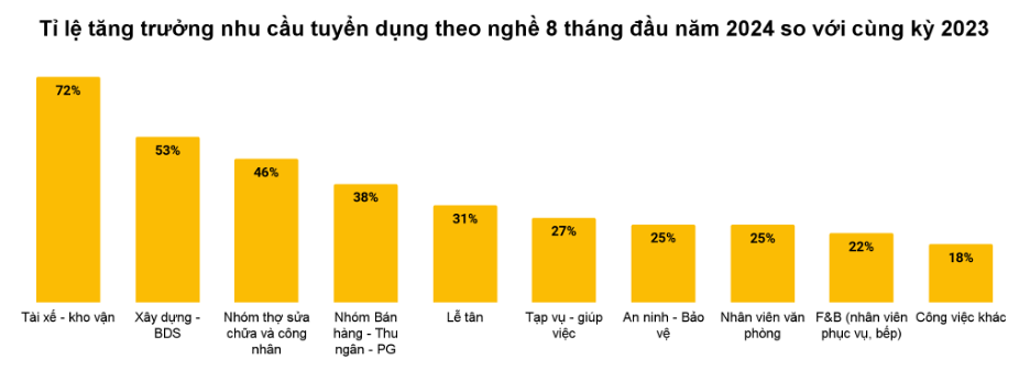 85% doanh nghiệp thâm dụng lao động đang bị 'khủng hoảng nhân lực'