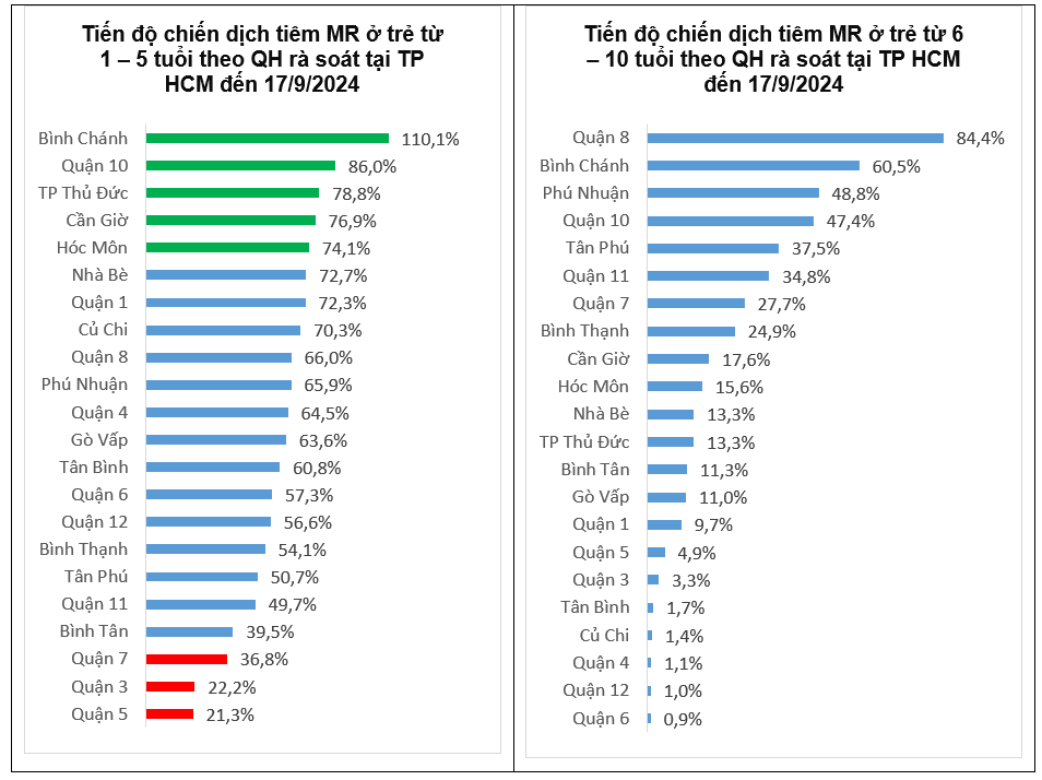 TP.HCM đẩy nhanh tiến độ tiêm vắc xin sởi để kiểm soát dịch trong tháng 9- Ảnh 1.