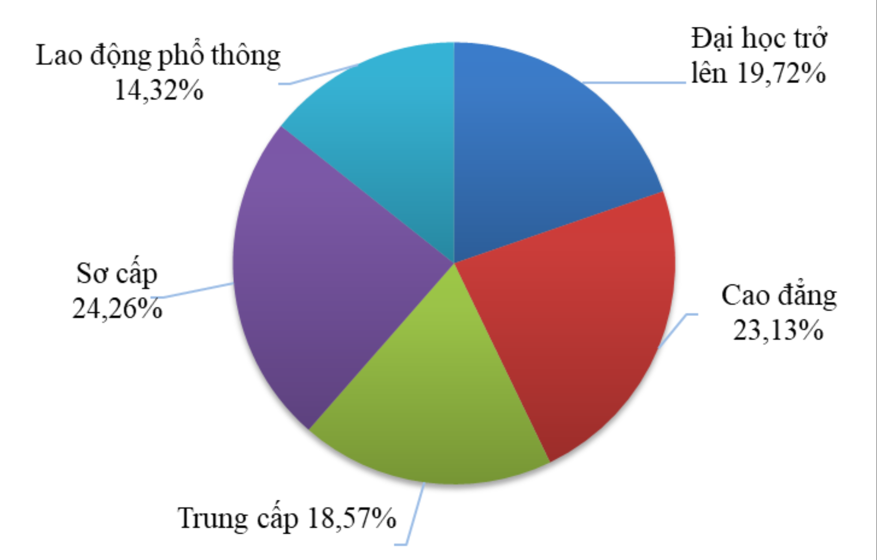 Hơn 63% lao động tìm việc trình độ đại học nhưng nhu cầu tuyển dụng chỉ gần 20%- Ảnh 2.