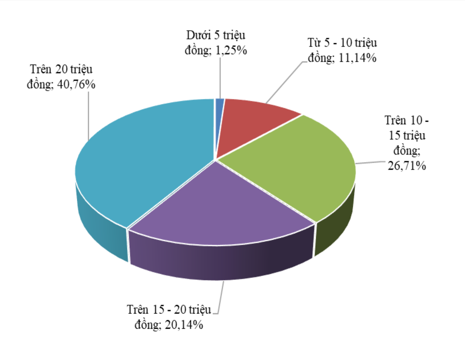 Lao động tìm việc lương trên 20 triệu nhưng 70% công việc ở mức dưới 10 triệu đồng- Ảnh 1.