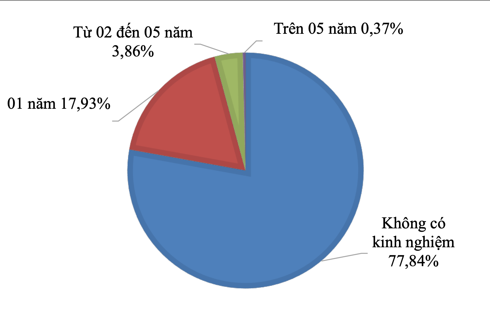 92% lao động tìm việc yêu cầu kinh nghiệm nhưng nhà tuyển dụng chỉ 'săn' lính mới- Ảnh 1.