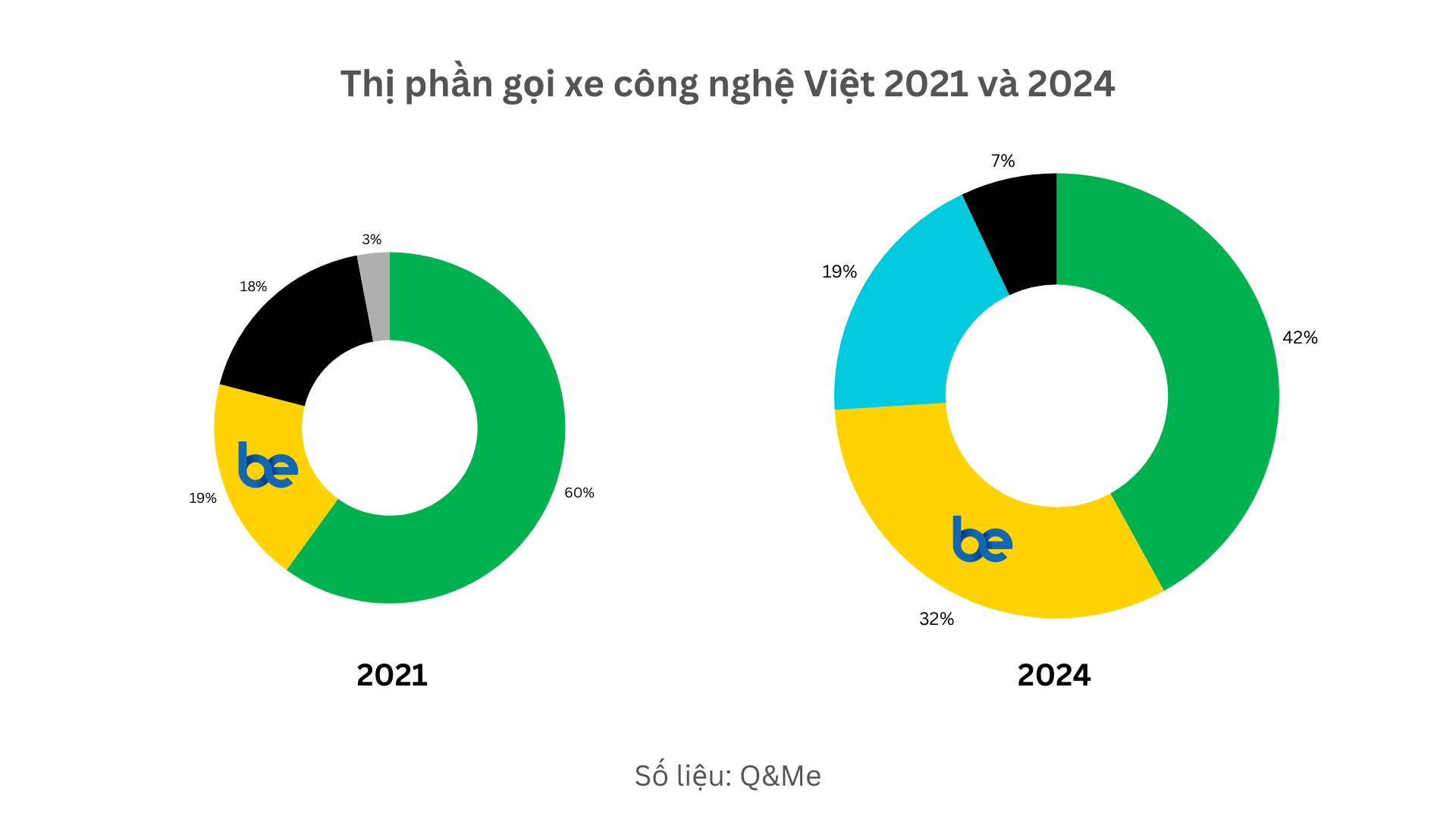 Doanh nghiệp ngoại rời thị trường Việt, GMV của BE tăng 2x lần- Ảnh 2.