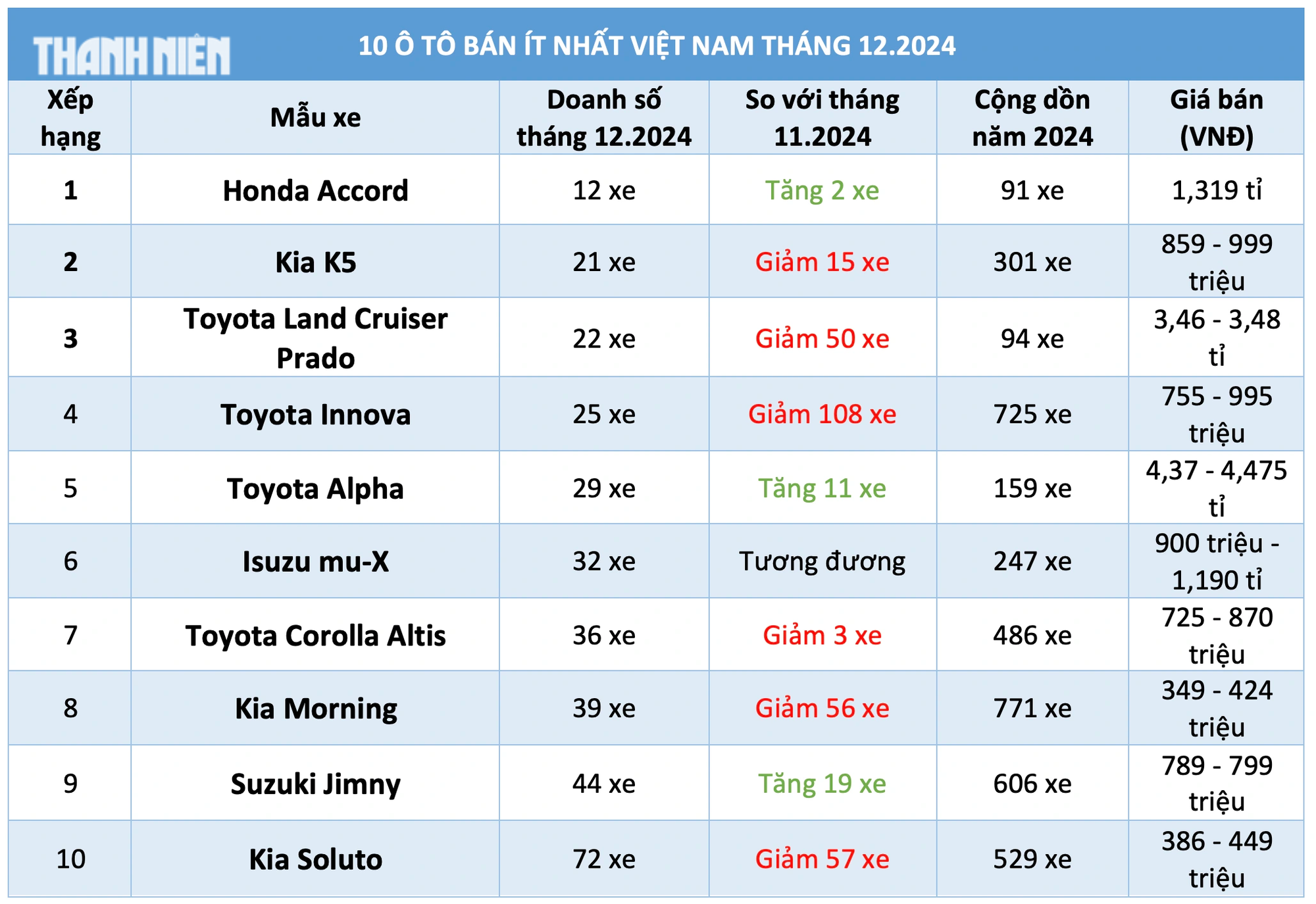 10 ô tô bán ít nhất Việt Nam tháng 12.2024: Honda Accord, Kia K5 dẫn đầu- Ảnh 1.