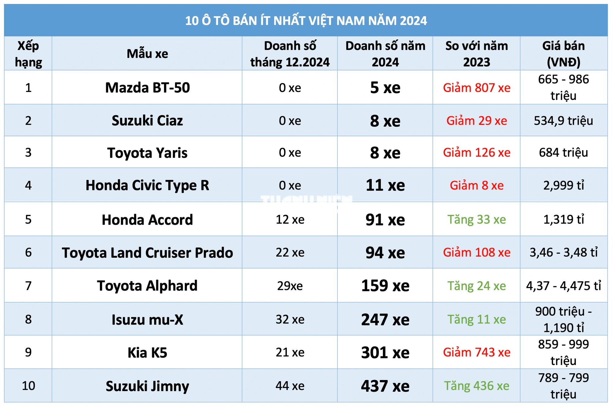 10 ô tô bán ít nhất Việt Nam năm 2024: Xe Nhật nhập khẩu chiếm đa số- Ảnh 1.