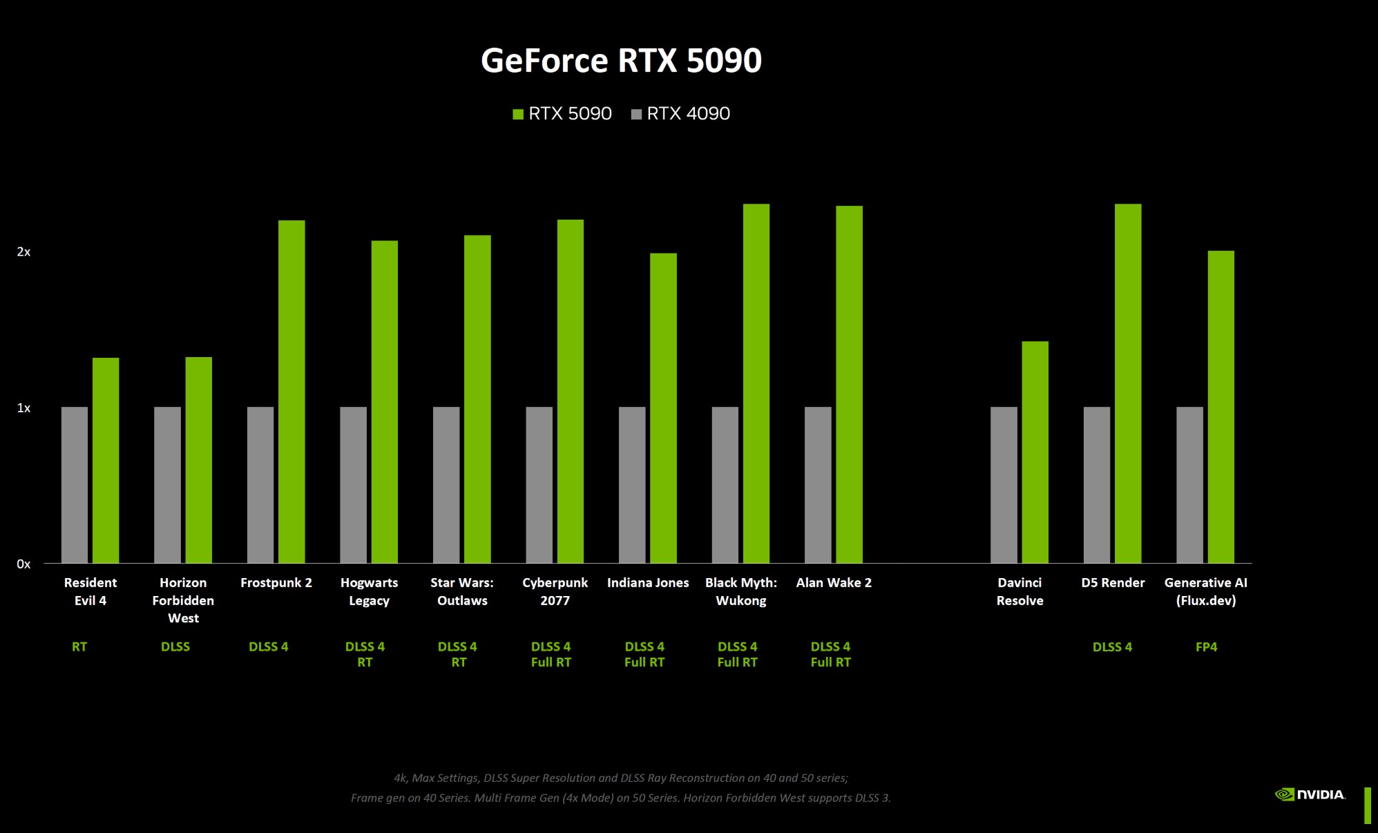 Card đồ họa RTX 5090 'hủy diệt' RTX 4090 về hiệu năng Ray Tracing