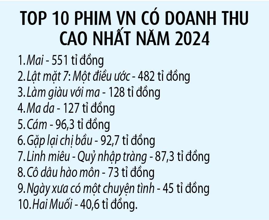 Kỳ vọng gì ở điện ảnh Việt năm 2025?- Ảnh 2.