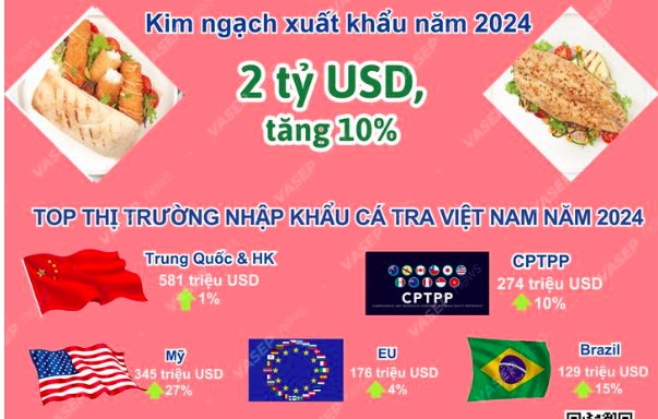 7 năm khởi kiện, 1 doanh nghiệp được Mỹ dỡ thuế chống phá giá cá tra, basa- Ảnh 2.