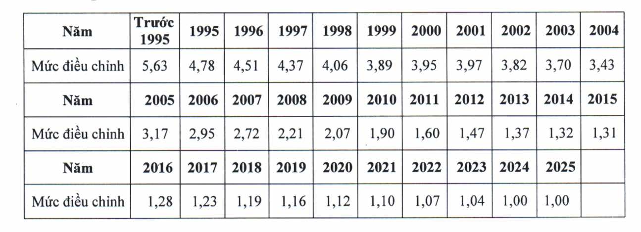 Mức điều chỉnh tiền lương, thu nhập đã đóng BHXH từ 2025 tính như thế nào?- Ảnh 2.