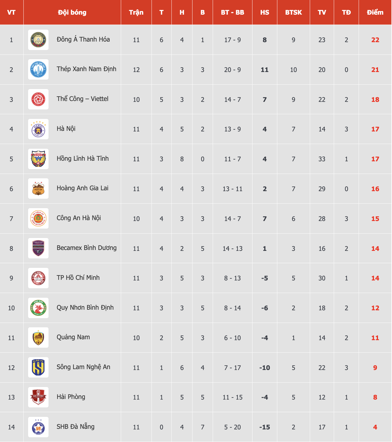 Latest V-League rankings: HAGL advances, Nam Dinh misses the chance to take first place - Photo 3.