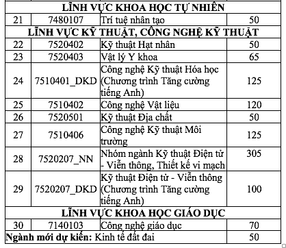 Trường ĐH Khoa học tự nhiên TP.HCM bắt đầu tuyển sinh ngành công nghệ giáo dục- Ảnh 3.