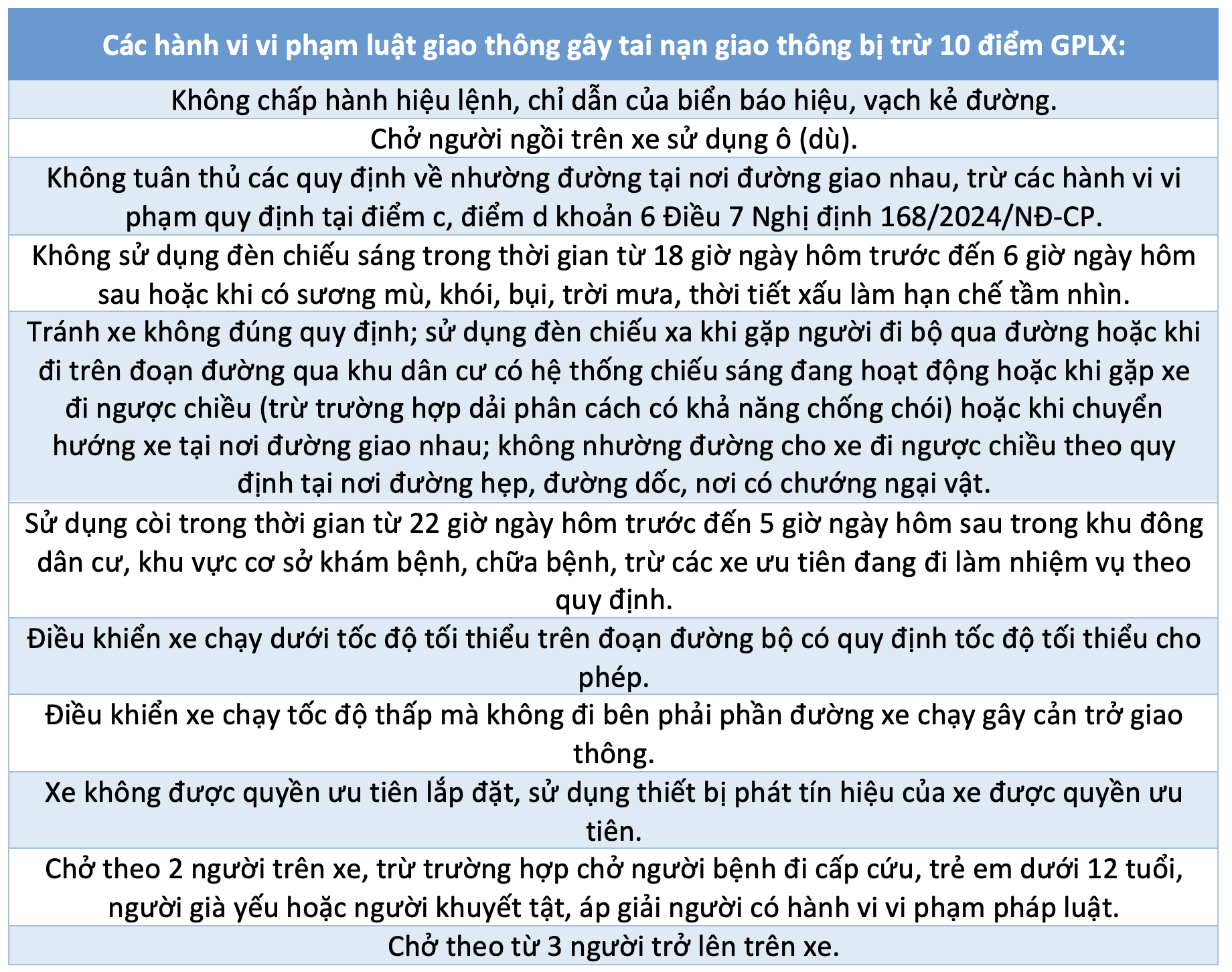 Các hành vi phạm luật giao thông bị trừ nhiều điểm giấy phép lái xe nhất- Ảnh 3.