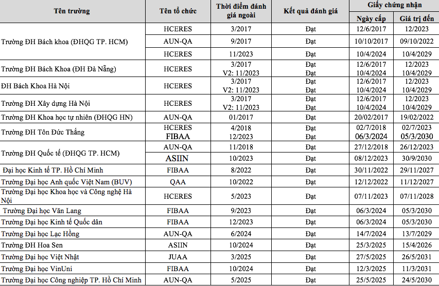 Bộ GD-ĐT công bố danh sách hơn 200 trường ĐH, CĐ đạt chuẩn chất lượng giáo dục - Ảnh 2.
