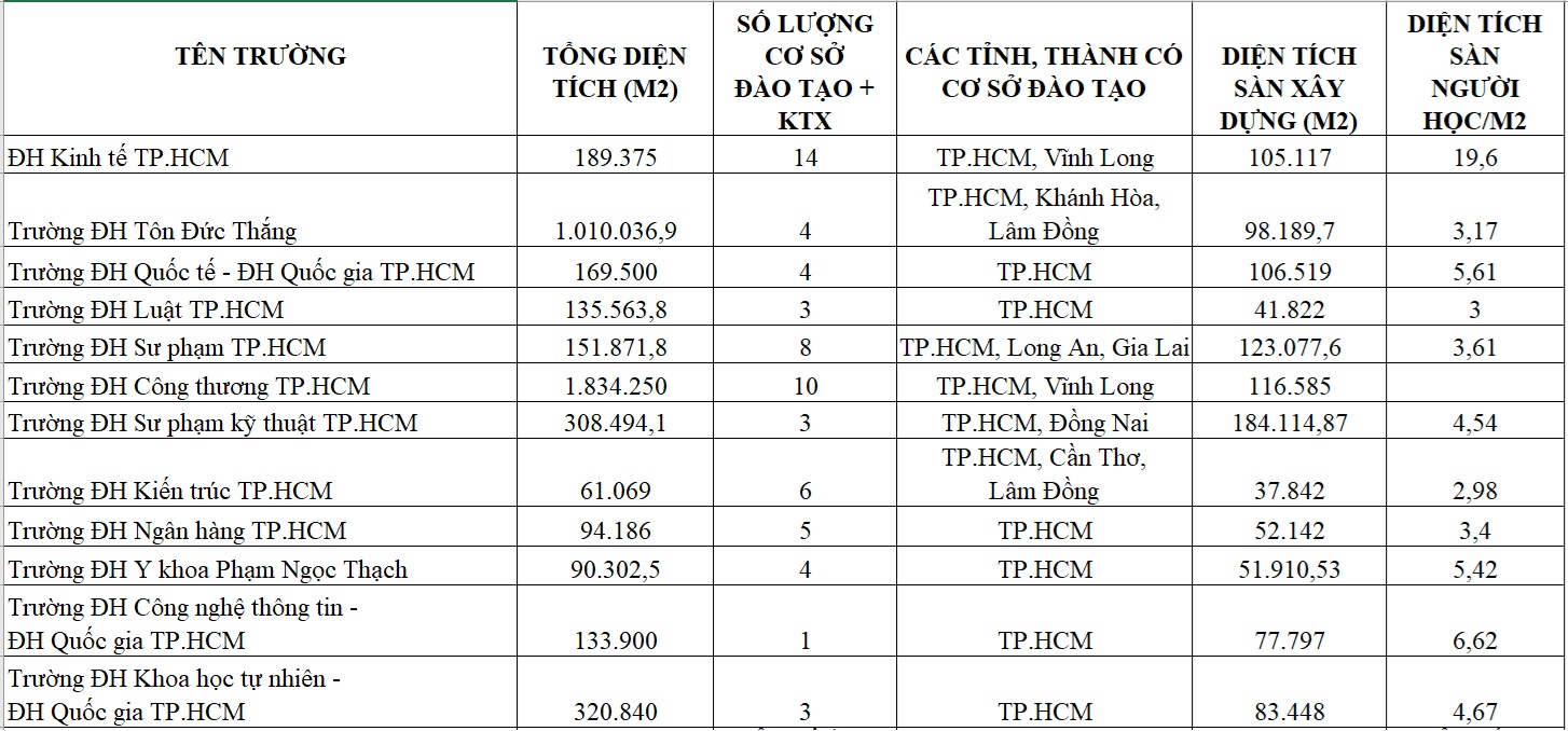 Trường ĐH nào có tổng diện tích lớn nhất và nhiều cơ sở nhất TP.HCM? - Ảnh 2. Trường ĐH nào có tổng diện tích lớn nhất và nhiều cơ sở nhất TP.HCM? - Ảnh 2.