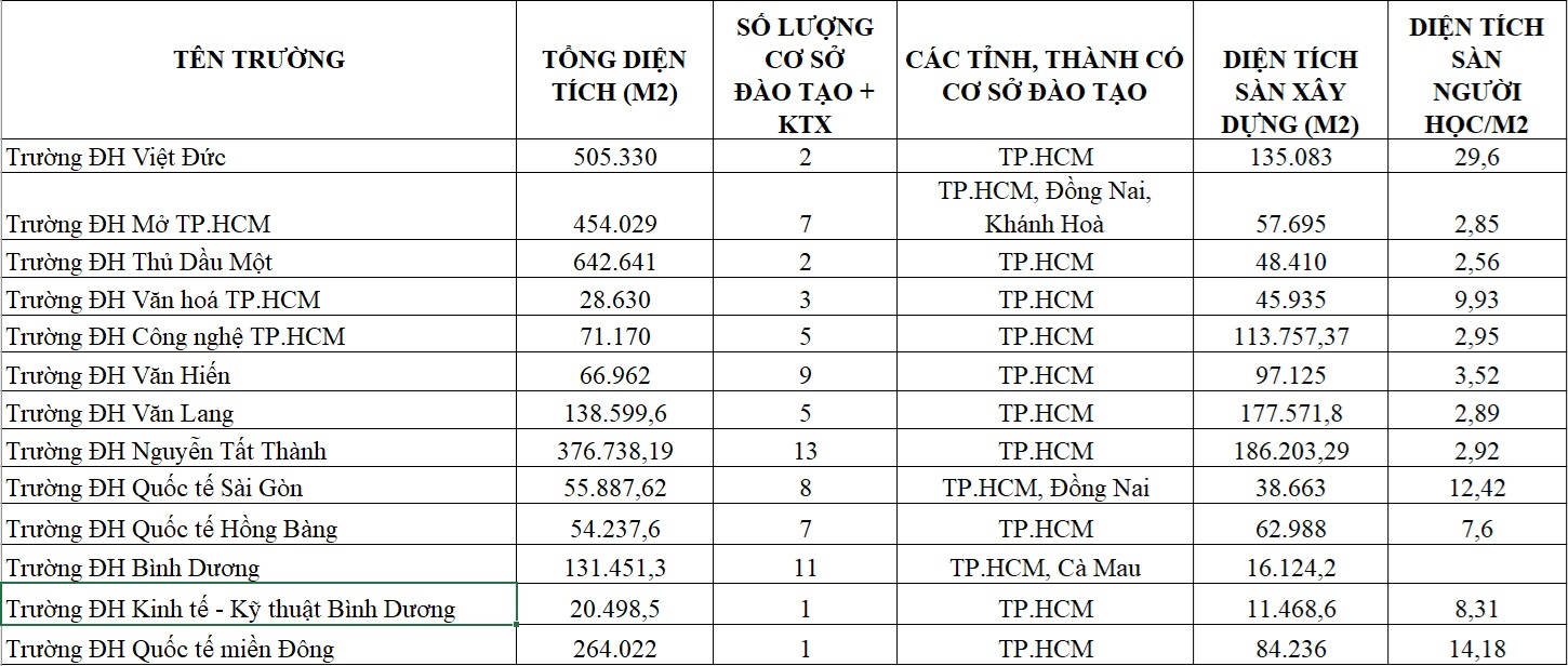 Trường ĐH nào có tổng diện tích lớn nhất và nhiều cơ sở nhất TP.HCM? - Ảnh 3. Trường ĐH nào có tổng diện tích lớn nhất và nhiều cơ sở nhất TP.HCM? - Ảnh 3.
