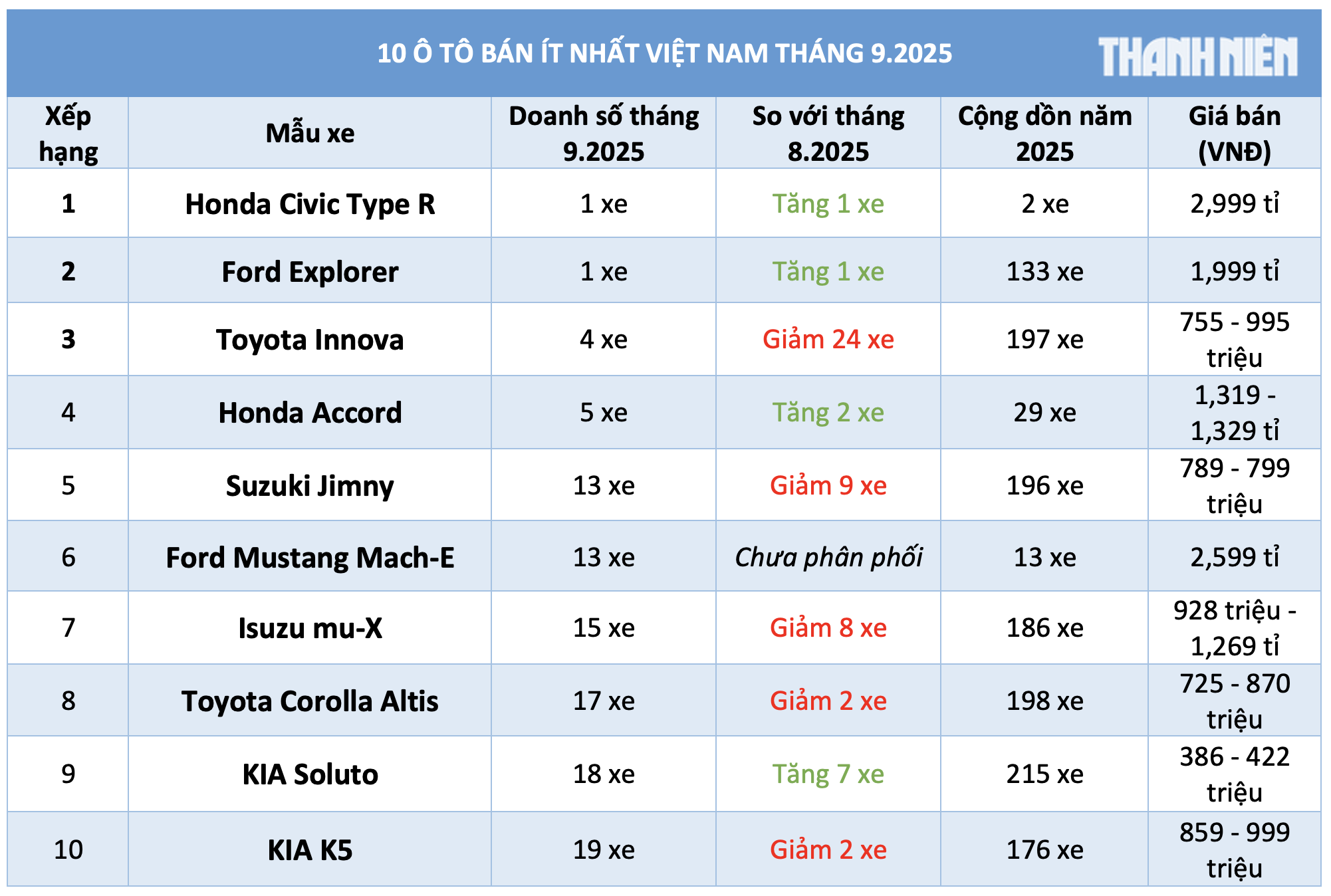10 ô tô bán ít nhất Việt Nam tháng 9.2025 - Ảnh 1. 10 ô tô bán ít nhất Việt Nam tháng 9.2025 - Ảnh 1.