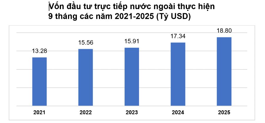 Thu hút FDI: Từ 'công xưởng lắp ráp' đến trung tâm công nghệ cao - Ảnh 2.
