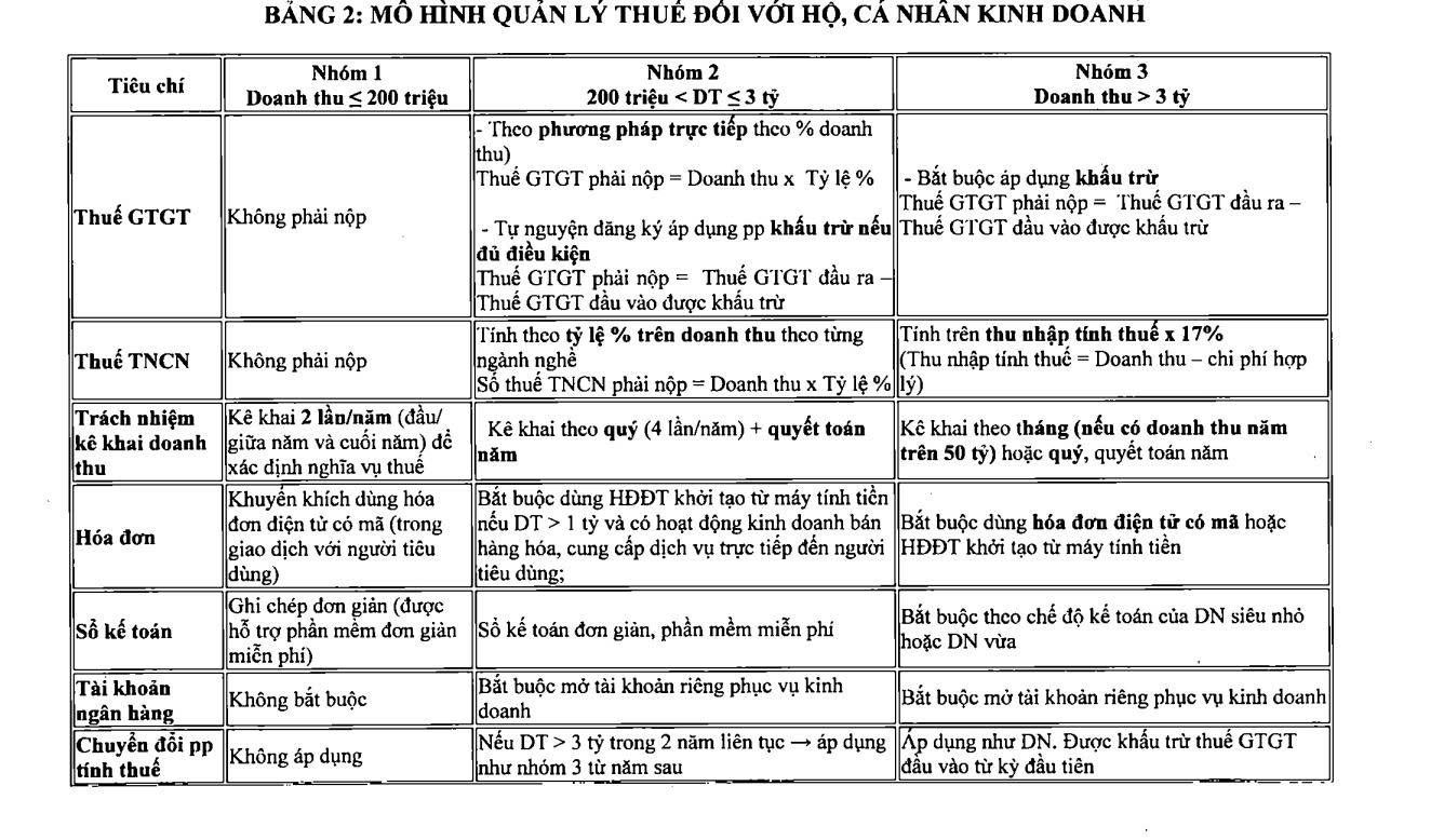 Chi tiết cách tính thuế với 3 nhóm hộ kinh doanh từ 2026- Ảnh 2. Chi tiết cách tính thuế với 3 nhóm hộ kinh doanh từ 2026- Ảnh 2.