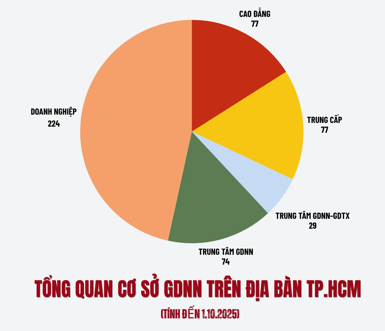 Sau sáp nhập 3 tỉnh thành, TP.HCM có bao nhiêu trường trung cấp, cao đẳng? - Ảnh 1.