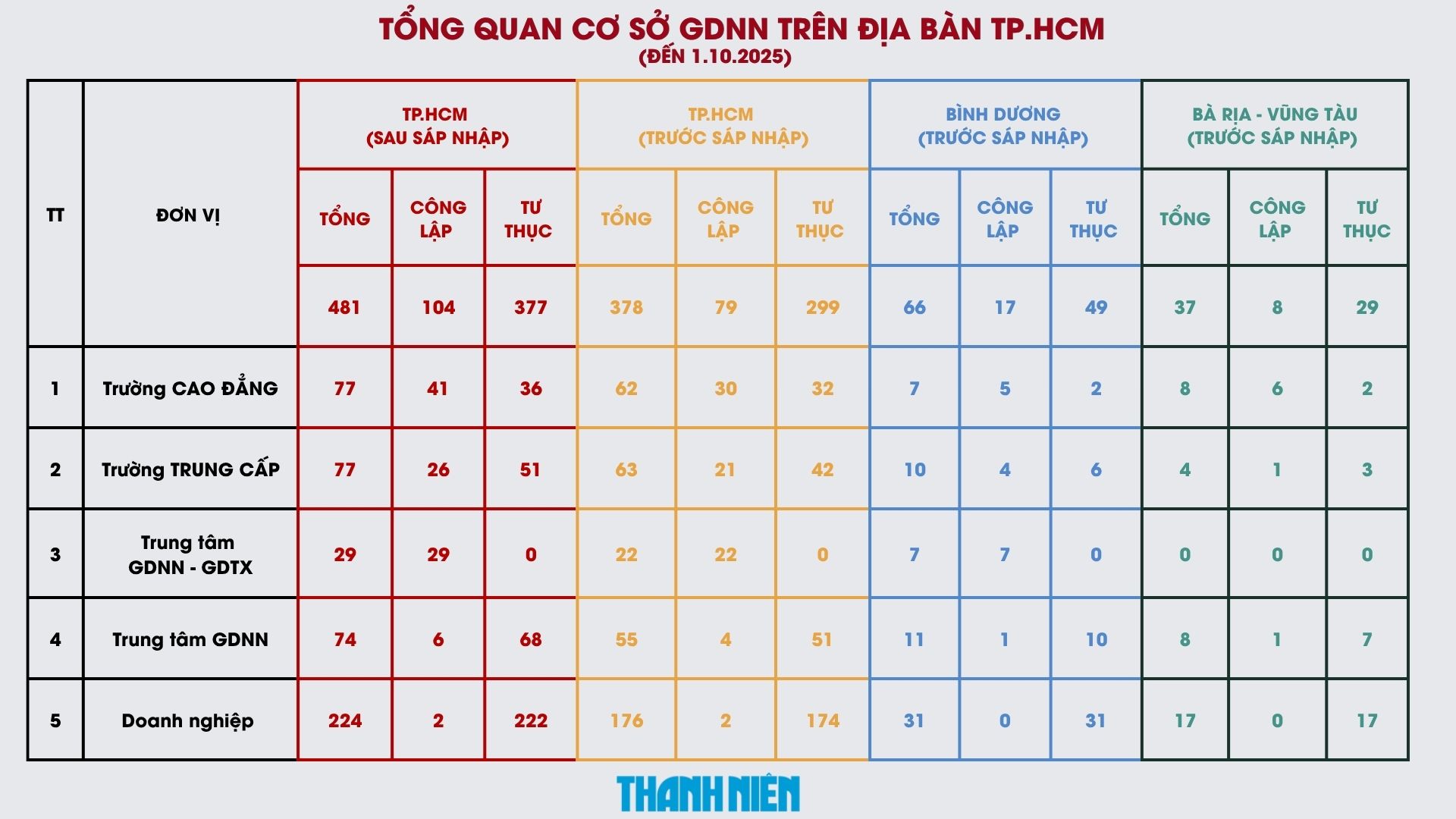 Sau sáp nhập 3 tỉnh thành, TP.HCM có bao nhiêu trường trung cấp, cao đẳng? - Ảnh 2.