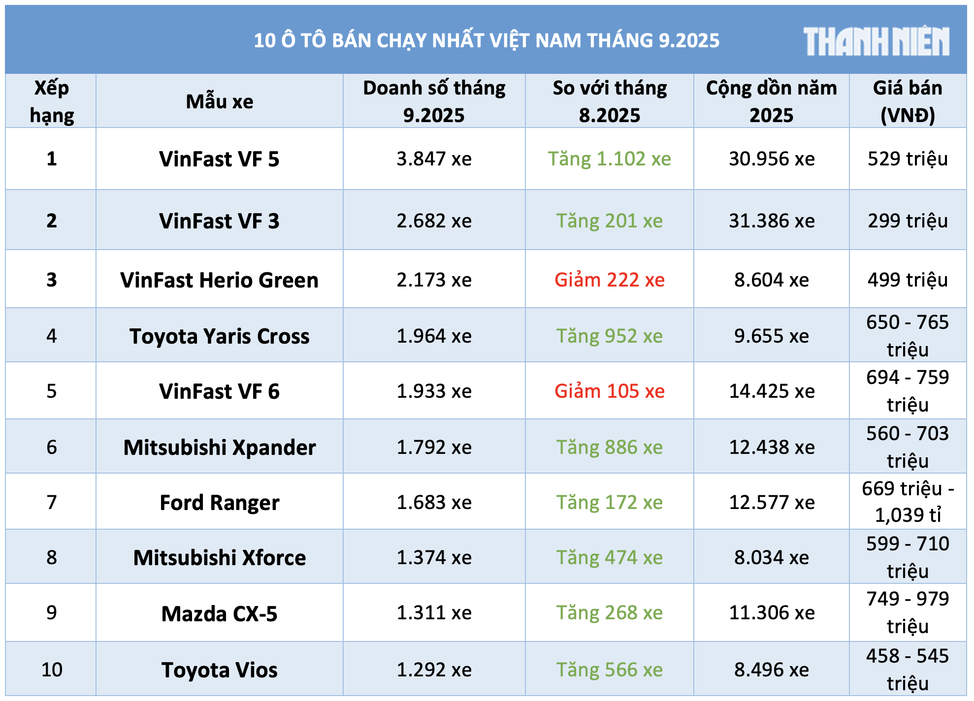 10 ô tô bán chạy nhất Việt Nam tháng 9.…