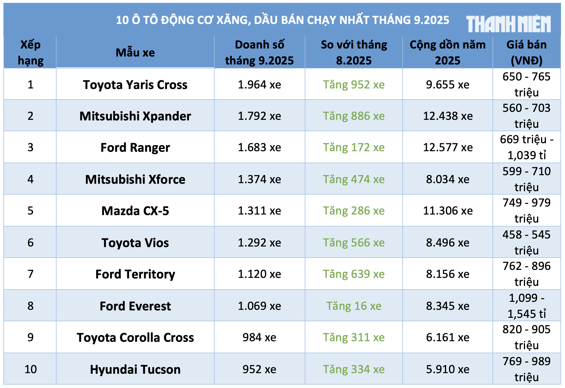 10 ô tô động cơ xăng bán chạy nhất tháng 9 . 2025 Tại Việt Nam - Ảnh 1. 10 ô tô động cơ xăng bán chạy nhất tháng 9 . 2025 Tại Việt Nam - Ảnh 1.