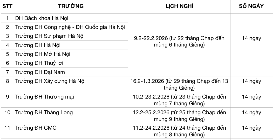 Sinh viên trường ĐH nào được nghỉ Tết Nguyên đán 2026 dài nhất? - Ảnh 2. Sinh viên trường ĐH nào được nghỉ Tết Nguyên đán 2026 dài nhất? - Ảnh 2.