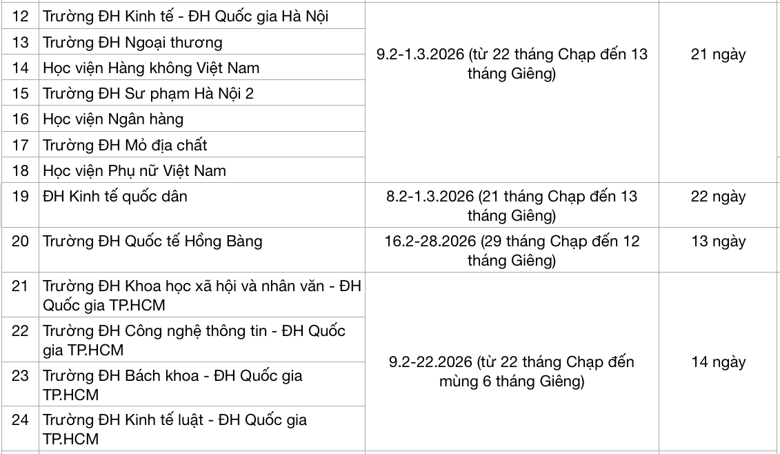 Sinh viên trường ĐH nào được nghỉ Tết Nguyên đán 2026 dài nhất? - Ảnh 3. Sinh viên trường ĐH nào được nghỉ Tết Nguyên đán 2026 dài nhất? - Ảnh 3.