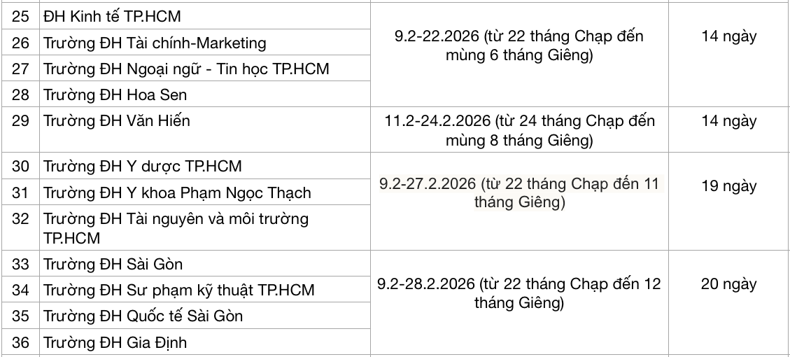 Sinh viên trường ĐH nào được nghỉ Tết Nguyên đán 2026 dài nhất? - Ảnh 4. Sinh viên trường ĐH nào được nghỉ Tết Nguyên đán 2026 dài nhất? - Ảnh 4.