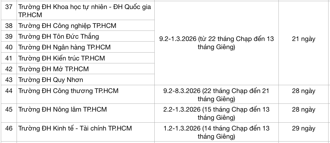 Sinh viên trường ĐH nào được nghỉ Tết Nguyên đán 2026 dài nhất? - Ảnh 5. Sinh viên trường ĐH nào được nghỉ Tết Nguyên đán 2026 dài nhất? - Ảnh 5.