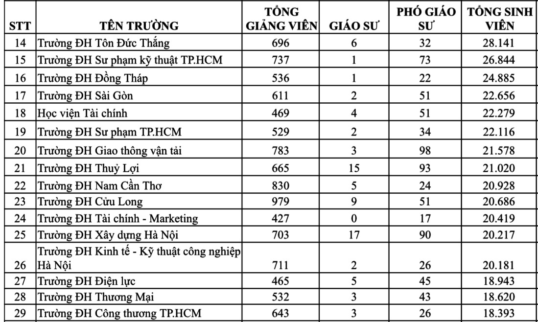 Cơ sở giáo dục ĐH nào có nhiều giáo sư, phó giáo sư nhất? - Ảnh 4.