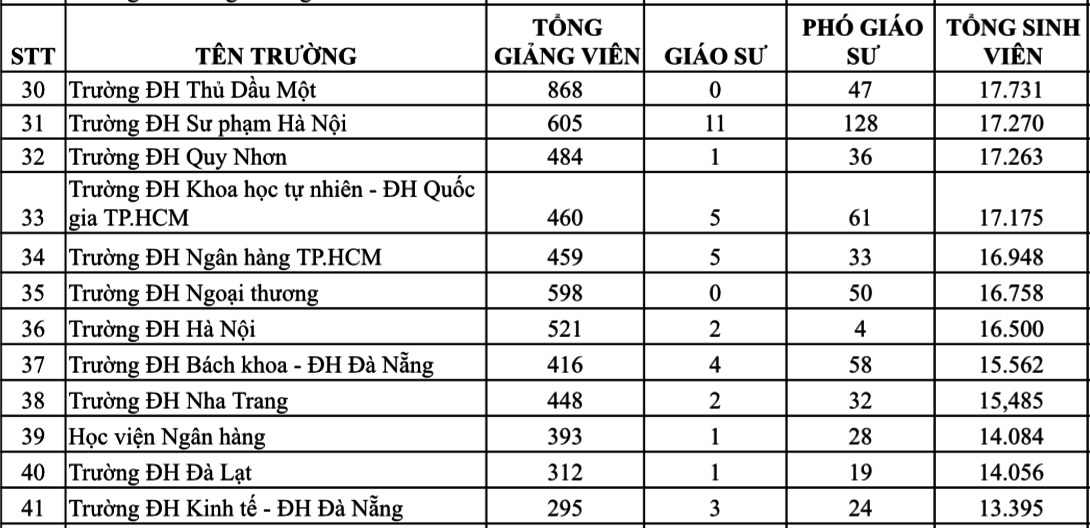 Cơ sở giáo dục ĐH nào có nhiều giáo sư, phó giáo sư nhất? - Ảnh 5.