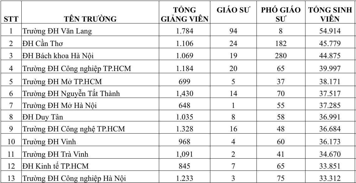 教授と准教授の数が最も多い大学はどこですか? - 写真2。 Trường ĐH nào có nhiều giáo sư, phó giáo sư nhất?- Ảnh 2.