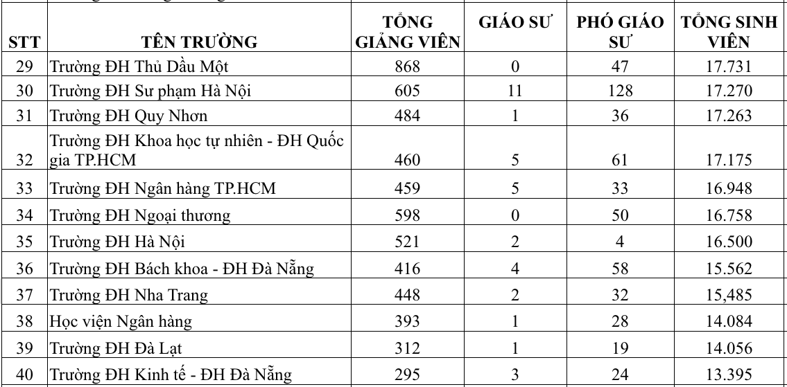教授と准教授の数が最も多い大学はどこですか? - 写真4。 Trường ĐH nào có nhiều giáo sư, phó giáo sư nhất?- Ảnh 4.