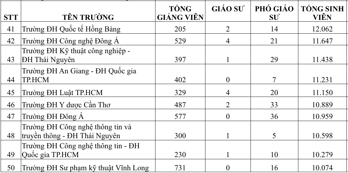 教授と准教授の数が最も多い大学はどこですか? - 写真5。 Trường ĐH nào có nhiều giáo sư, phó giáo sư nhất?- Ảnh 5.