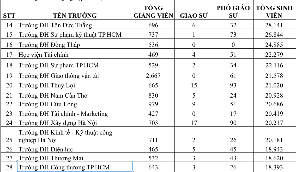 教授と准教授の数が最も多い大学はどこですか? - 写真3。 Trường ĐH nào có nhiều giáo sư, phó giáo sư nhất?- Ảnh 3.