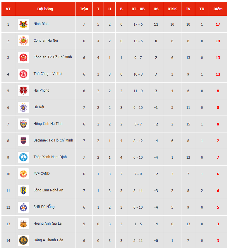 Bảng xếp hạng V-League mới nhất: Ninh Bình độc chiếm ngôi đầu, Nam Định rơi sâu hoắm còn HAGL ở đâu?- Ảnh 3.