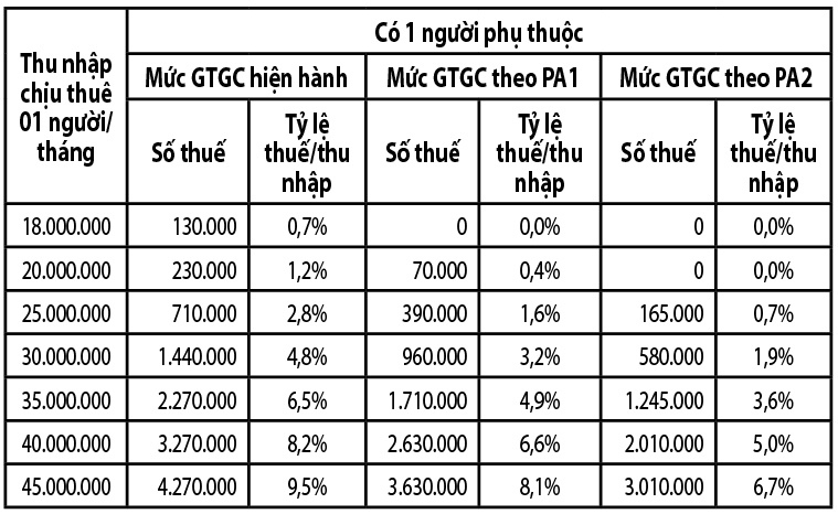 Nghĩa vụ thuế giảm nhưng chưa theo kịp giá tăng- Ảnh 2. Nghĩa vụ thuế giảm nhưng chưa theo kịp giá tăng- Ảnh 2.