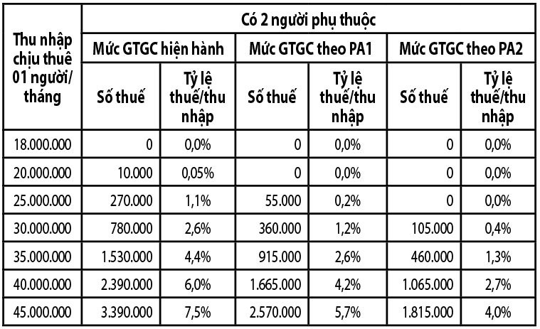 Nghĩa vụ thuế giảm nhưng chưa theo kịp giá tăng- Ảnh 3. Nghĩa vụ thuế giảm nhưng chưa theo kịp giá tăng- Ảnh 3.