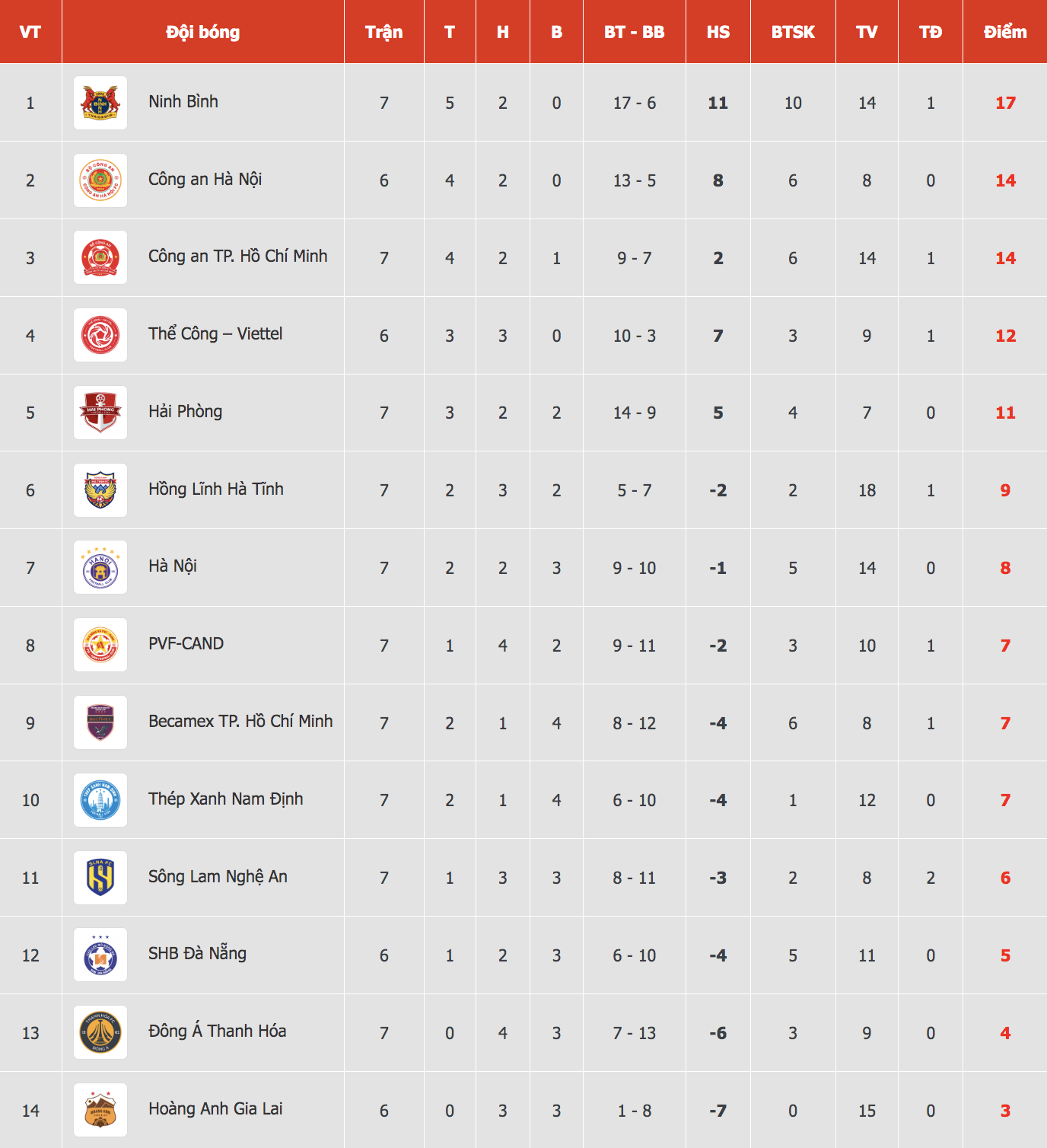 Trung Kiên không thể cứu nổi HAGL, cửa rớt hạng đang đến gần- Ảnh 4.