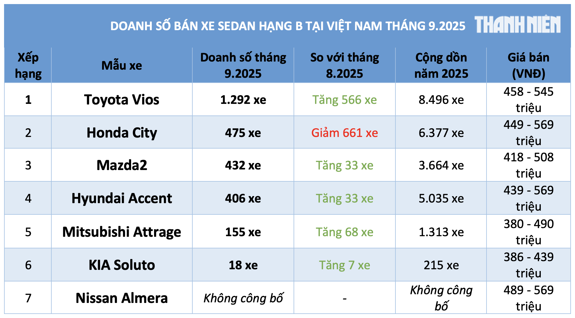 Sedan hạng B dưới 600 triệu 'đua' giảm giá ra mẫu mới, Toyota Vios hút khách nhất - Ảnh 2.