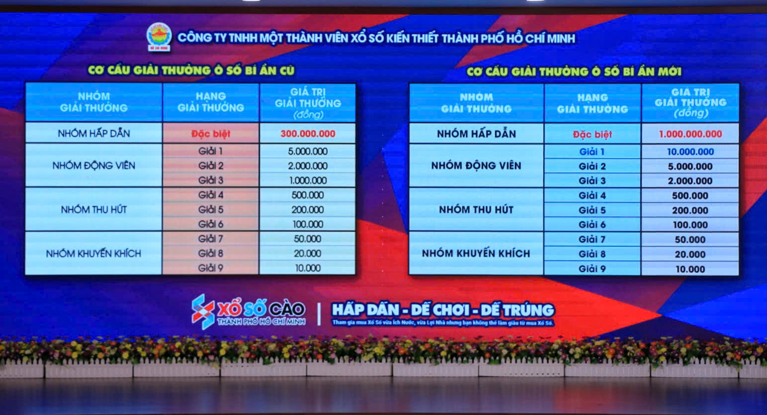 Tin vui cho người chơi xổ số cào TP.HCM: Nâng giải đặc biệt lên 1 tỉ đồng - Ảnh 4.