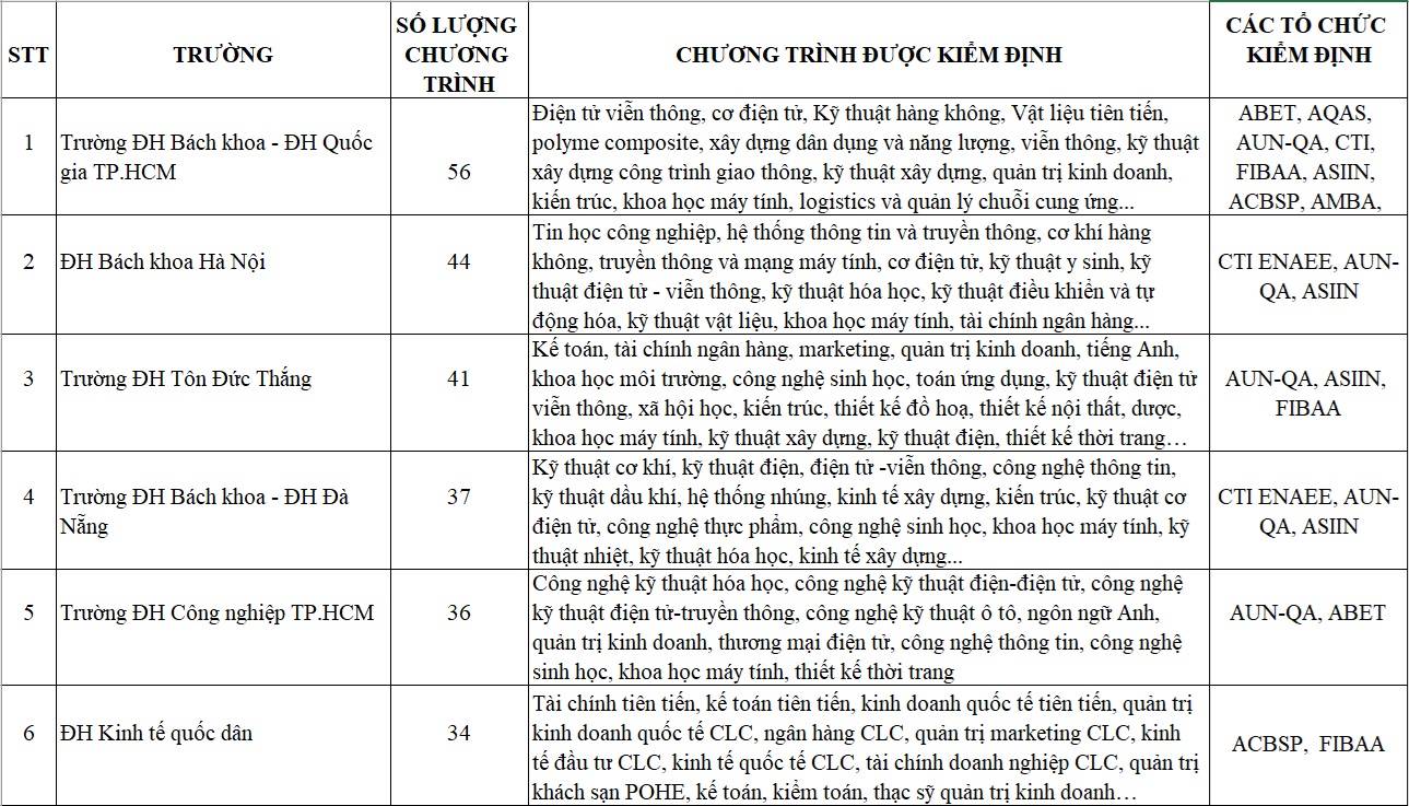 700 chương trình đào tạo ĐH đạt chuẩn quốc tế, trường nào nhiều nhất? - Ảnh 2.