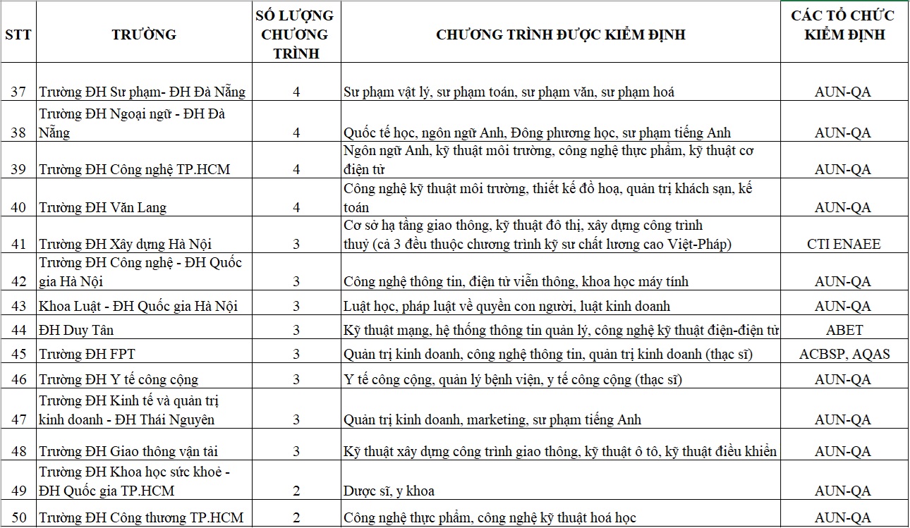 700 chương trình đào tạo ĐH đạt chuẩn quốc tế, trường nào nhiều nhất? - Ảnh 6.