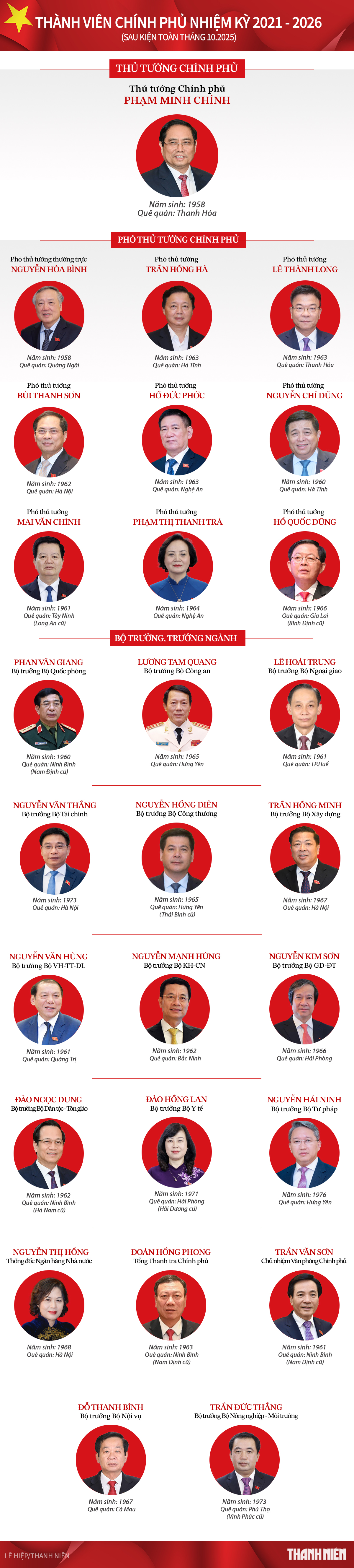 Bộ máy lãnh đạo Chính phủ sau kiện toàn…