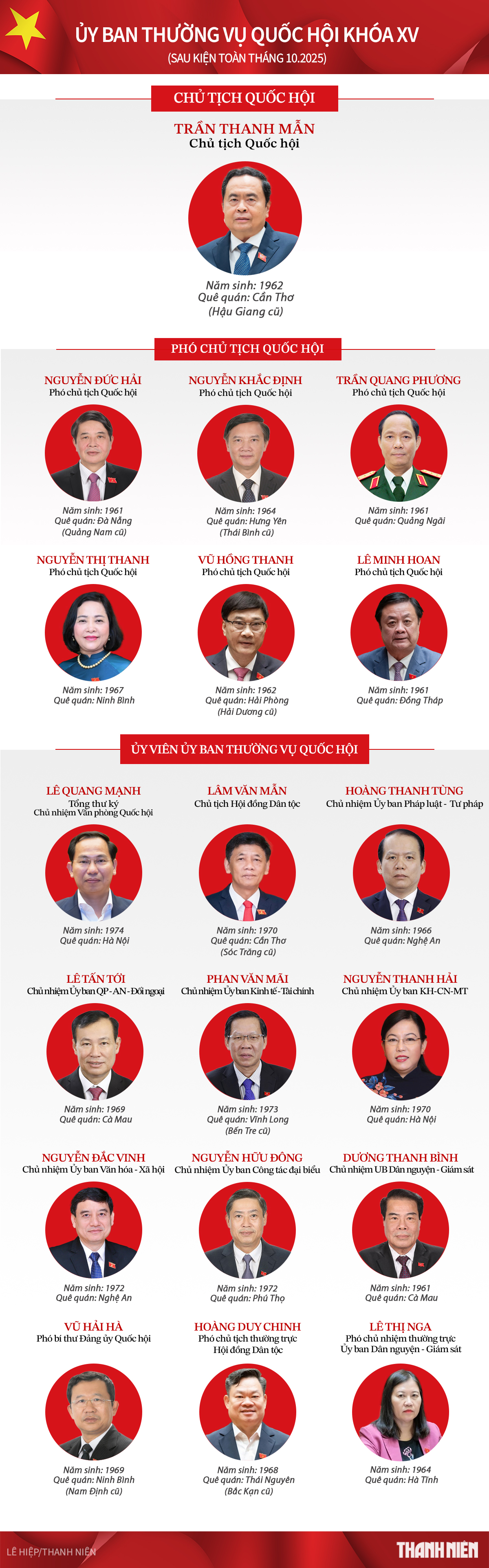 Nhân sự Ủy ban Thường vụ Quốc hội sau kiện toàn tháng 10.2025 - Ảnh 1.
