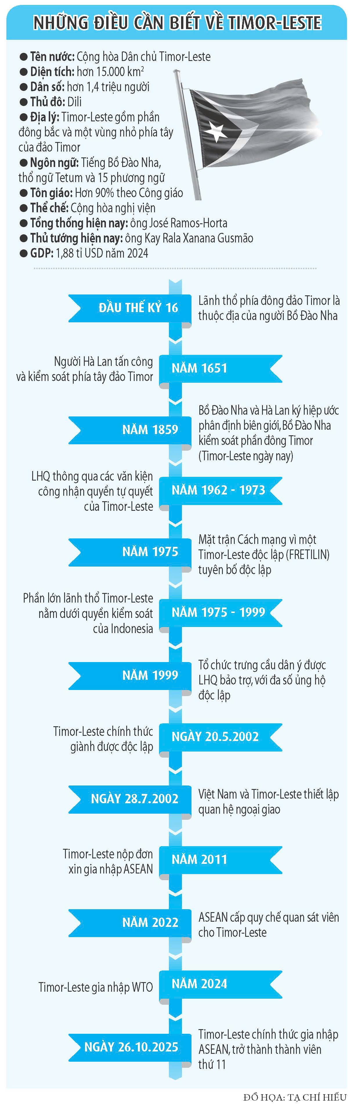 Timor-Leste chính thức gia nhập ASEAN - Ảnh 2.